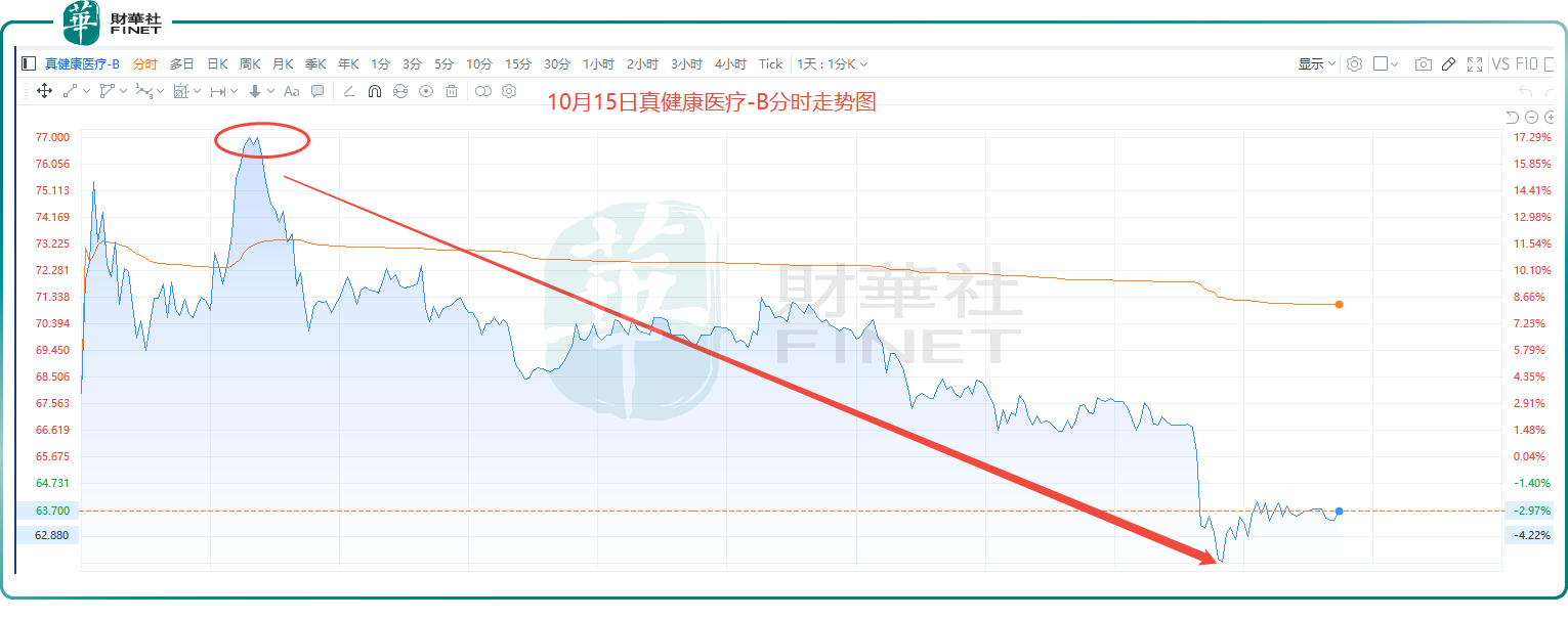 真健康醫療(a style='border-bottom: 1px dashed #007767;text-decoration:none' href='/search?searchbar=02697.HK'02697.HK/a)股價正在上演過山車