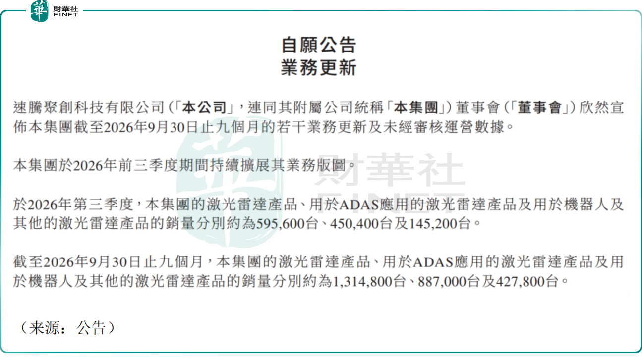 【百強透視】Q3出貨數據超預期!速騰聚創(a style='border-bottom: 1px dashed #007767;text-decoration:none' href='/search?searchbar=02498.HK'02498.HK/a)強勁反彈