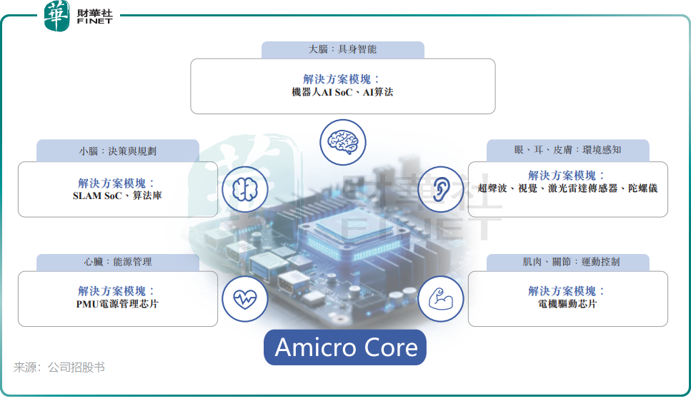 【IPO追蹤】獲小米、格力押注,機器人芯片廠商一微科技通過聆訊