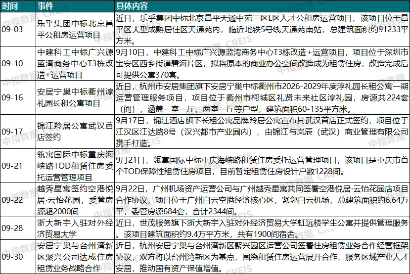 2026年9月中国住房租赁企业规模排行榜