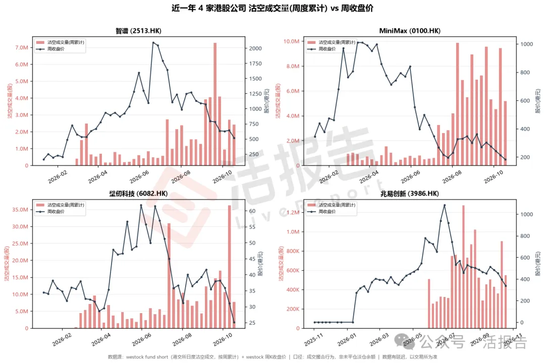 沽空占比飆至20%!港股AI明星股集體「挨刀」