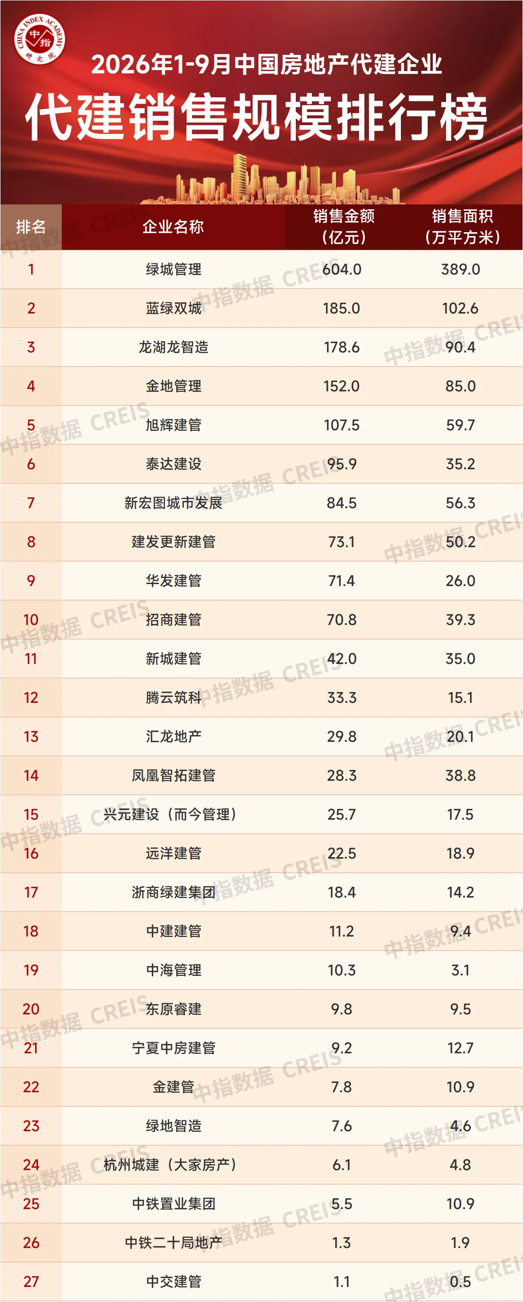 2026年1-9月中國房地產代建企業排行榜