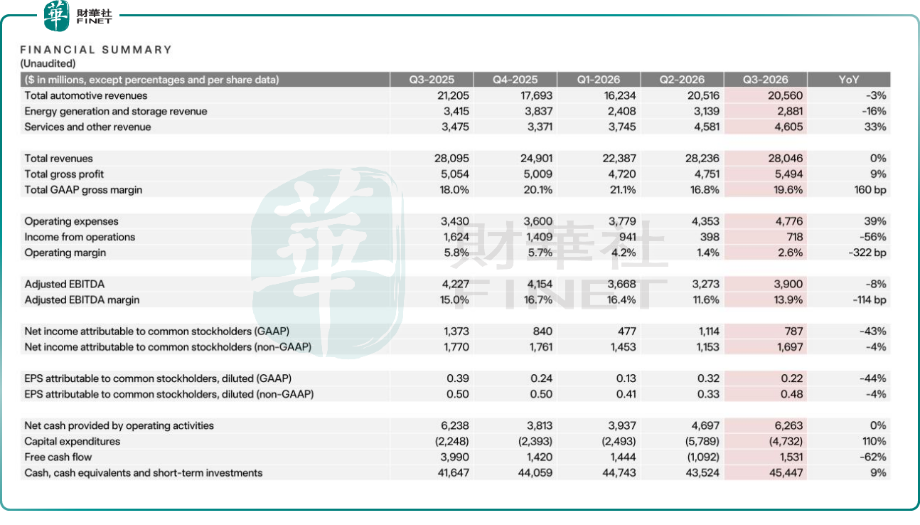 Q3利润大跌,汽车主业承压!特斯拉(TSLA.US)新故事能否接棒?