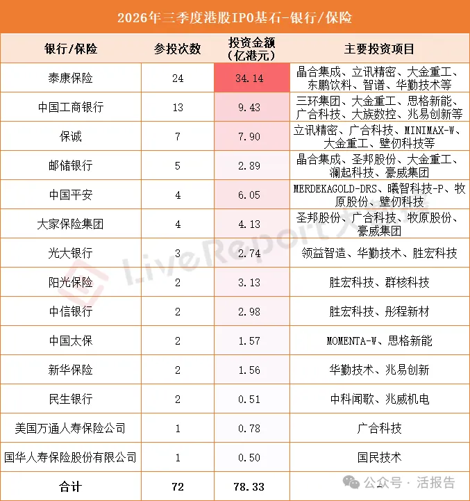 港股IPO基石江湖:内资扫货,外资压舱,谁主沉浮?