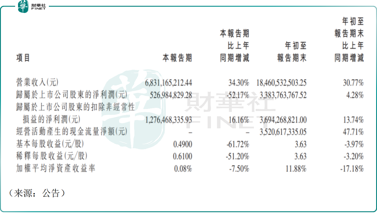 【百強透視】勝宏科技（a style='border-bottom: 1px dashed #007767;text-decoration:none' href='/search?searchbar=02476.HK'02476.HK/a）跳水跌近10%，PCB龍頭不香了嗎？