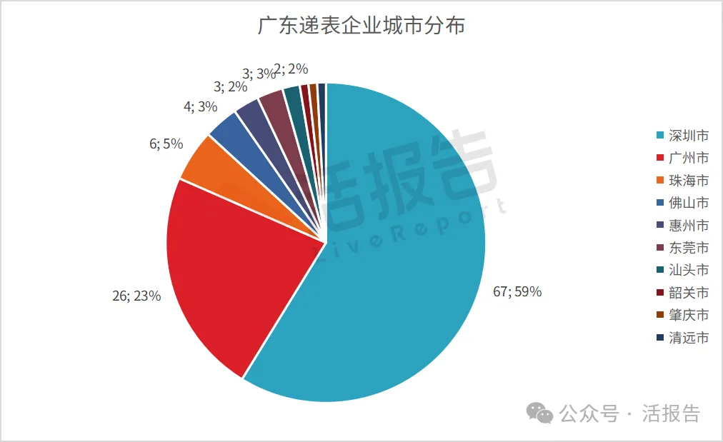 港股递表企业地域分布:广东独占鳌头,江浙沪紧随其后!