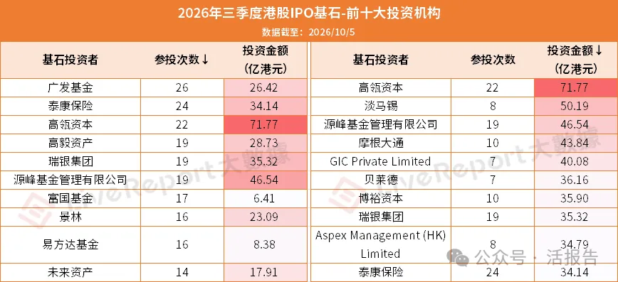 港股IPO基石江湖:内资扫货,外资压舱,谁主沉浮?