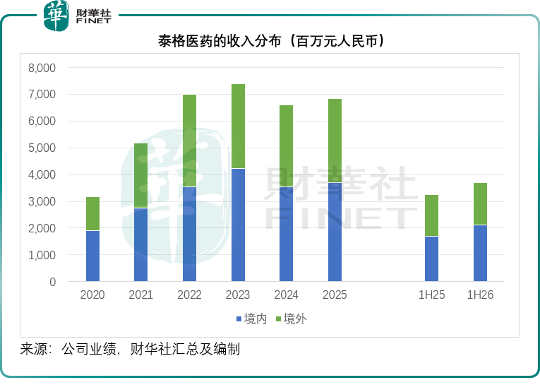 【港股CXO深度剖析】泰格醫藥:臨床CRO龍頭的復甦與隱憂