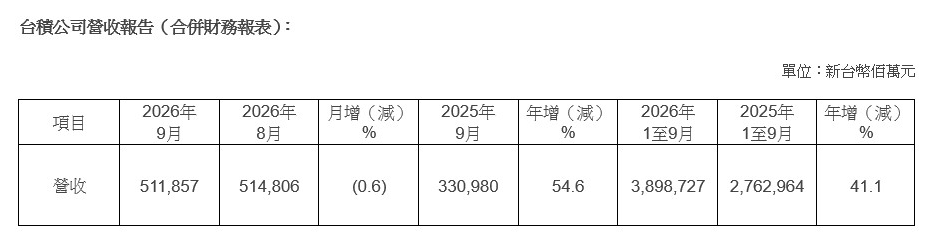 台積電9月營收环比減少0.6%&nbsp;同比增加54.6%
