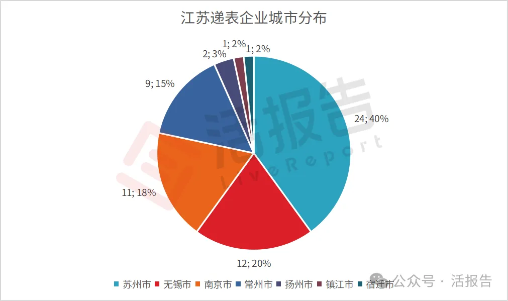 港股递表企业地域分布:广东独占鳌头,江浙沪紧随其后!