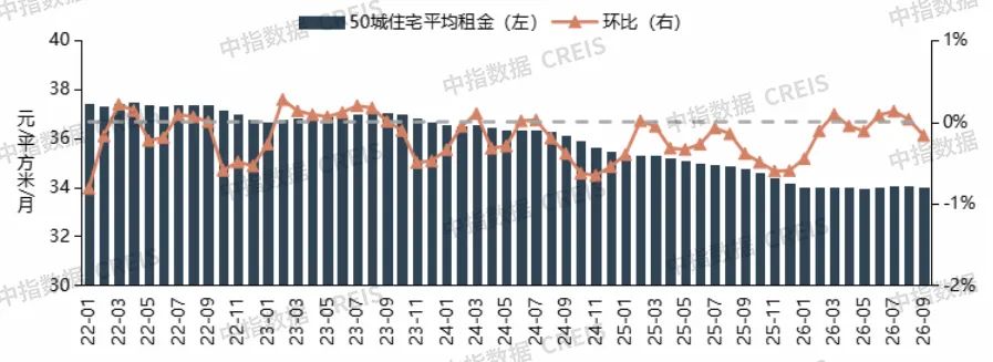 2026年9月中国住房租赁企业规模排行榜