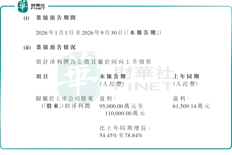 【百強透視】國恩科技(a style='border-bottom: 1px dashed #007767;text-decoration:none' href='/search?searchbar=02768.HK'02768.HK/a)漲12% 盈利高增能否支撐估值?