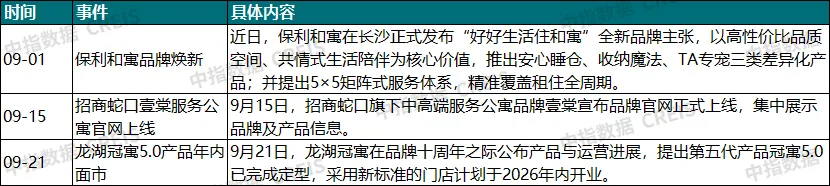 2026年9月中国住房租赁企业规模排行榜