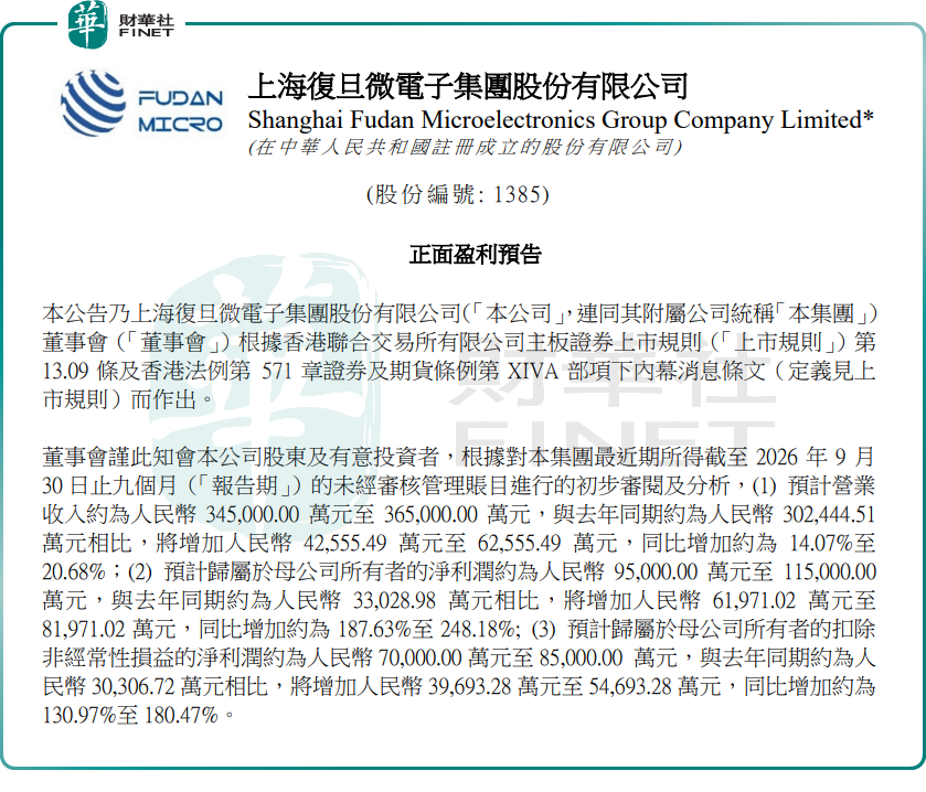 【百強透視】淨利最高預增2.48倍!上海復旦(a style='border-bottom: 1px dashed #007767;text-decoration:none' href='/search?searchbar=01385.HK'01385.HK/a)觸底反彈超11%