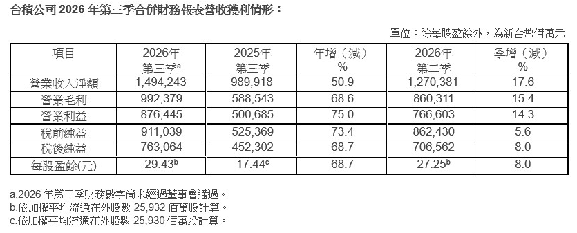 台積電第三季稅後純益利同比增加68.7%