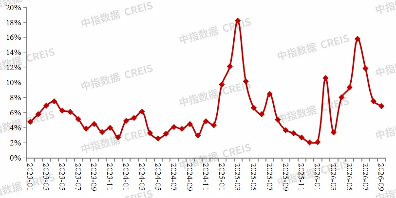 2026年1-9月中國房企投資拿地榜