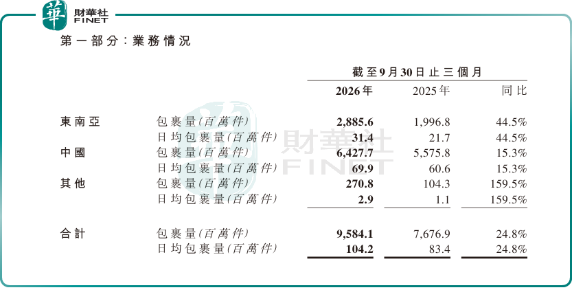 【百強透視】極兔(a style='border-bottom: 1px dashed #007767;text-decoration:none' href='/search?searchbar=01519.HK'01519.HK/a)漲近3% 包裹量增近25% 全球擴張邏輯持續驗證