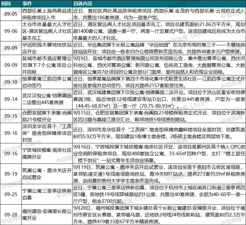 2026年9月中国住房租赁企业规模排行榜