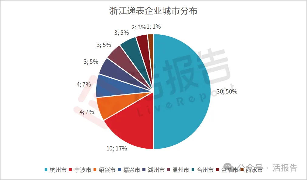 港股递表企业地域分布:广东独占鳌头,江浙沪紧随其后!