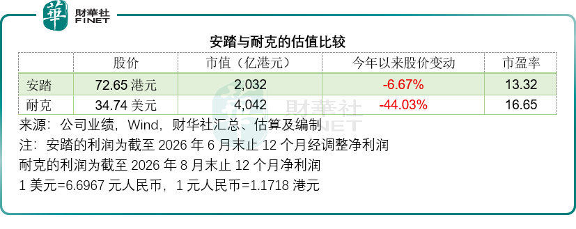 安踏與耐克，2026年的攻守分化