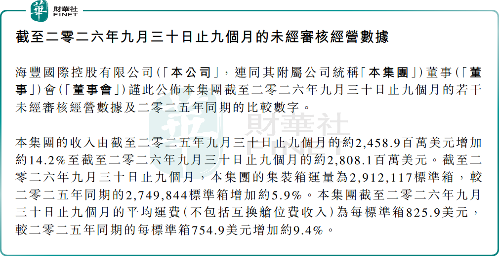 【百強透視】收入大增，股價卻走弱！海豐國際(a style='border-bottom: 1px dashed #007767;text-decoration:none' href='/search?searchbar=01308.HK'01308.HK/a)獲利盤兌現？