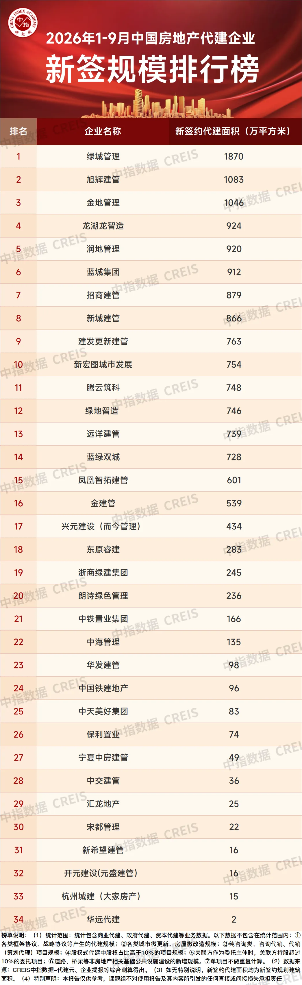 2026年1-9月中国房地产代建企业排行榜