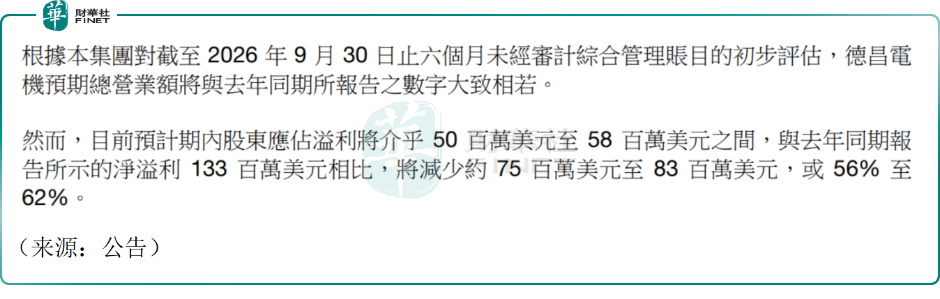 【百強透視】業績不及預期,德昌電機控股(a style='border-bottom: 1px dashed #007767;text-decoration:none' href='/search?searchbar=00179.HK'00179.HK/a)跳空大跌近18%