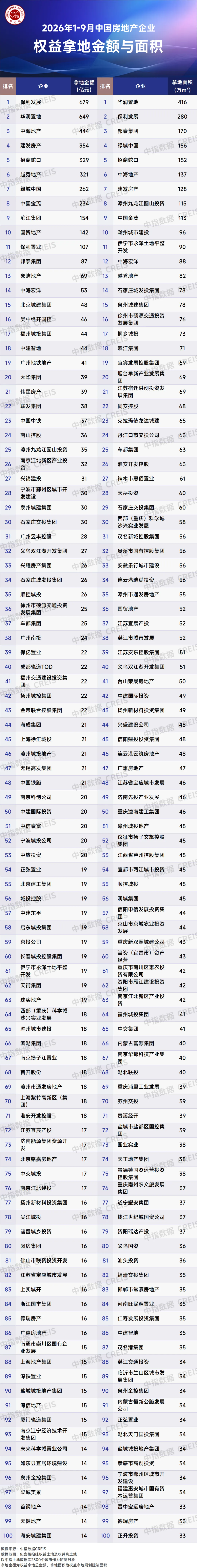 2026年1-9月中國房企投資拿地榜