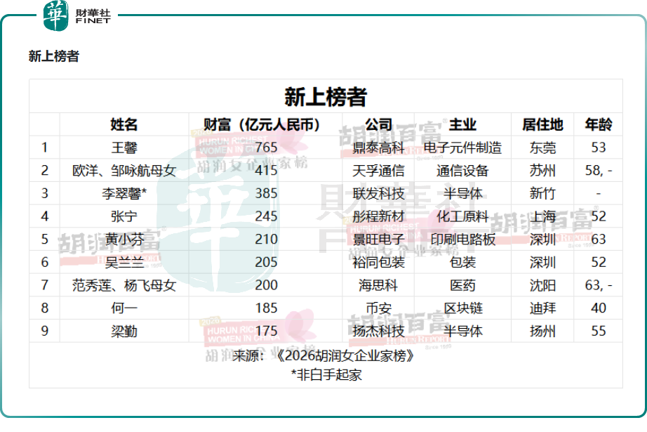 胡潤女企業家榜:週群飛(a style='border-bottom: 1px dashed #007767;text-decoration:none' href='/search?searchbar=00613.HK'00613.HK/a)時隔11年再奪女首富