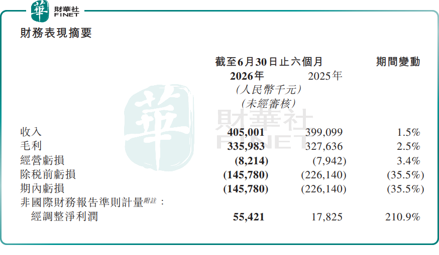 【百強透視】群核科技(a style='border-bottom: 1px dashed #007767;text-decoration:none' href='/search?searchbar=00068.HK'00068.HK/a)股價「腳踝斬」,巨量解禁來襲!