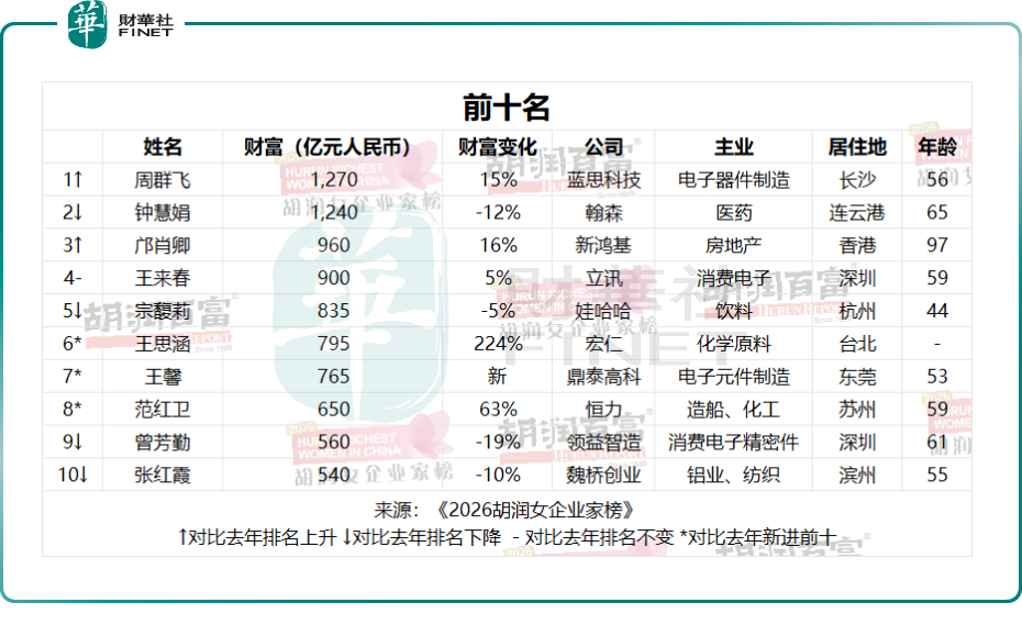 胡潤女企業家榜:週群飛(a style='border-bottom: 1px dashed #007767;text-decoration:none' href='/search?searchbar=00613.HK'00613.HK/a)時隔11年再奪女首富