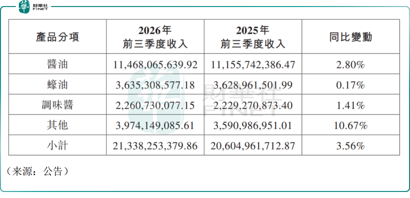 【百強透視】三季報業績不佳,海天味業(a style='border-bottom: 1px dashed #007767;text-decoration:none' href='/search?searchbar=03288.HK'03288.HK/a)股價盤中創新低
