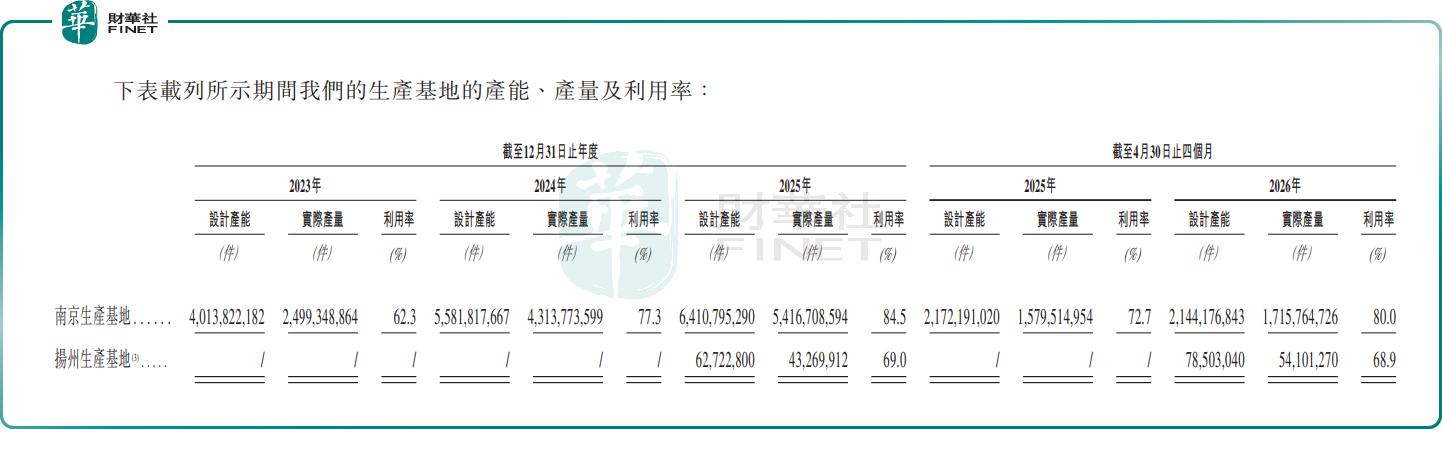 【IPO前哨】芯德半導體過聆訊:收入跨過10億元,毛利為何仍未轉正?