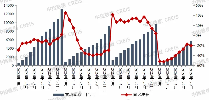 2026年1-9月中國房企投資拿地榜