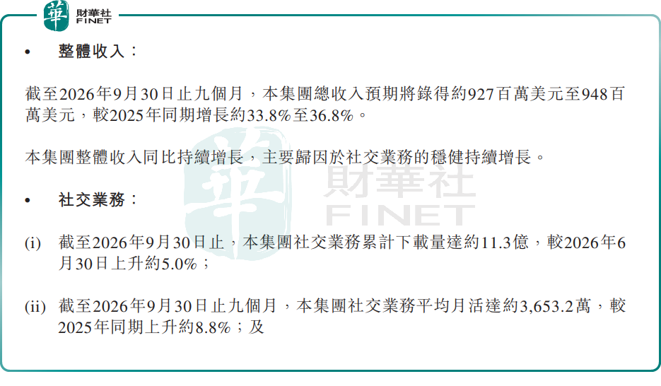 【百強透視】前三季收入大增!赤子城科技(a style='border-bottom: 1px dashed #007767;text-decoration:none' href='/search?searchbar=09911.HK'09911.HK/a)AI短劇成第二曲線