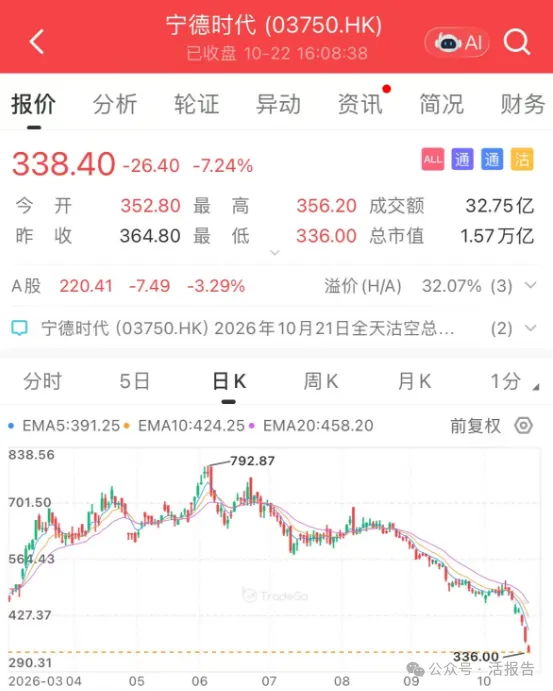 「帶頭大哥」已腰斬!巨頭集體殺估值,底在何處?