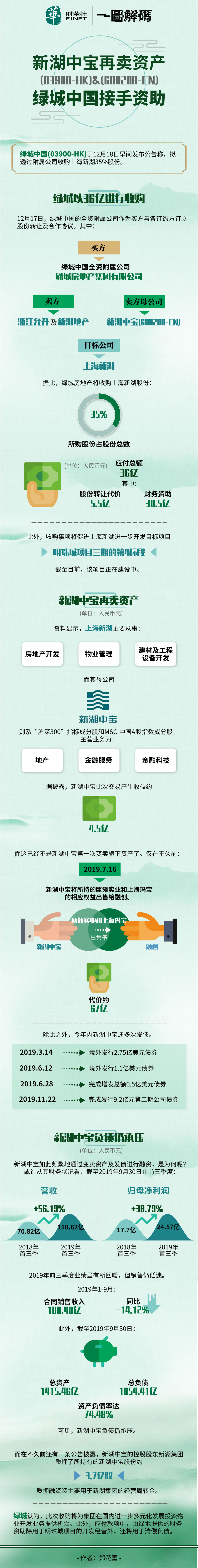 一图解码：新湖中宝再卖资产 绿城中国接手资助