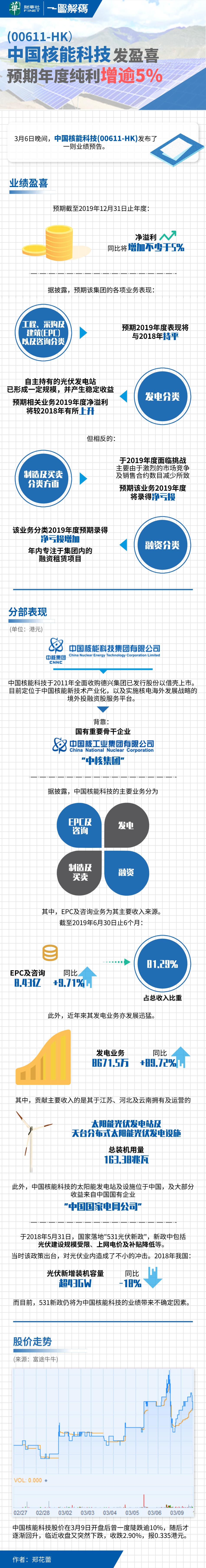 一图解码：中国核能科技发盈喜 预期年度纯利增逾5%