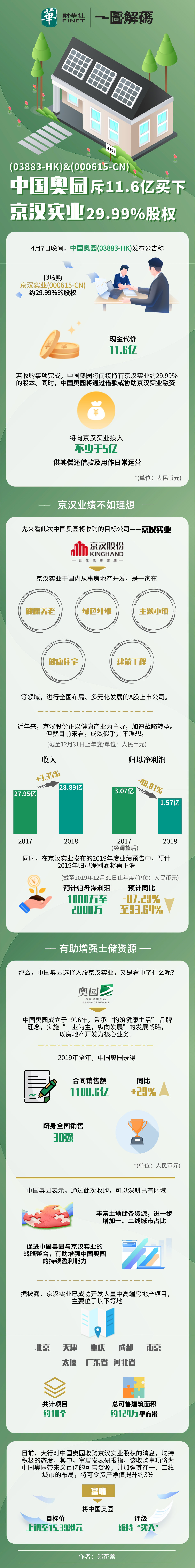 一图解码：中国奥园斥11.6亿买下京汉实业29.99%股权