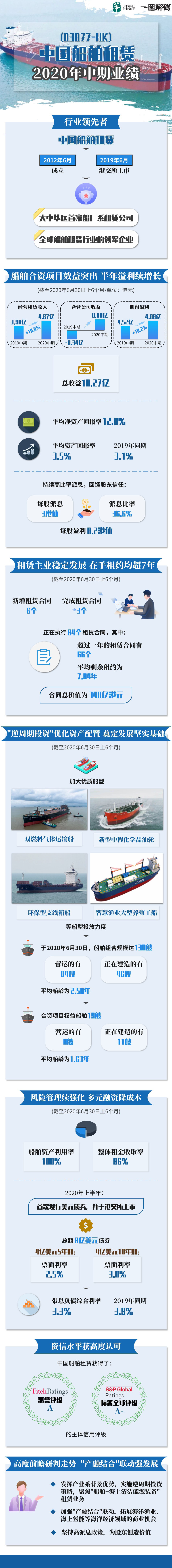 中國船舶租賃 2020年中期業績