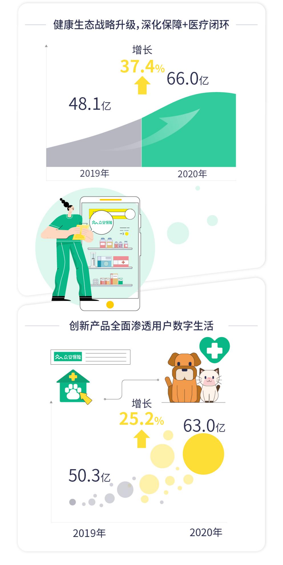 众安在线科技输出逆势增长35%，签约太平、友邦、中宏、汇丰头部保险公司