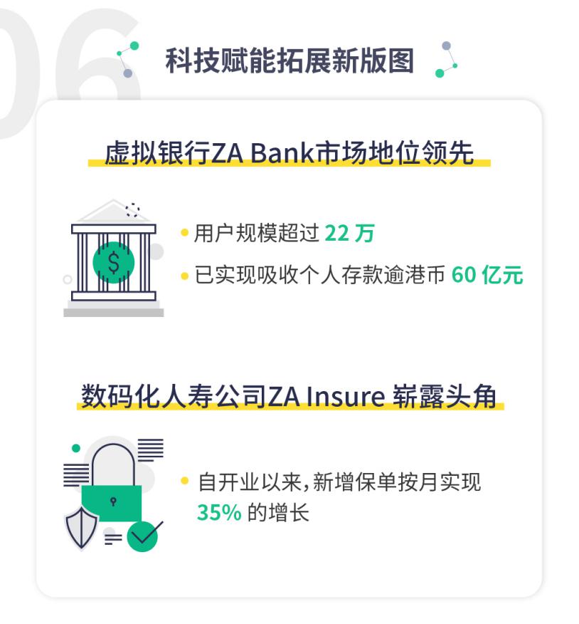 众安在线科技输出逆势增长35%，签约太平、友邦、中宏、汇丰头部保险公司