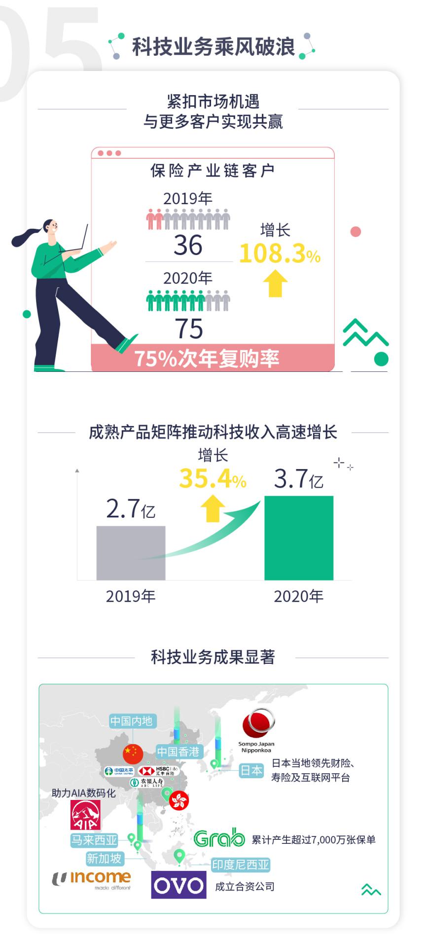 众安在线科技输出逆势增长35%，签约太平、友邦、中宏、汇丰头部保险公司