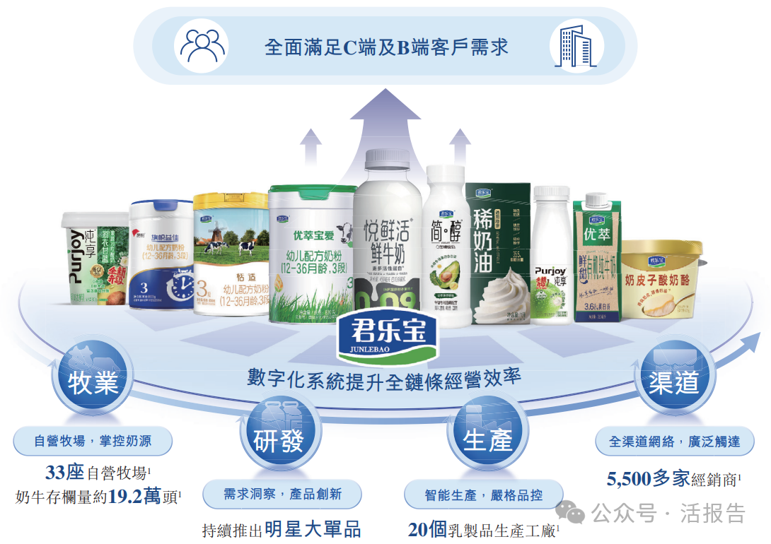 綜合性乳製品公司「君樂寶」遞表港交所，2024年淨利暴增