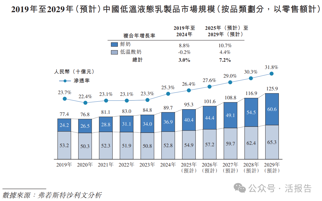 綜合性乳製品公司「君樂寶」遞表港交所，2024年淨利暴增