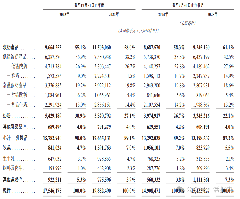 綜合性乳製品公司「君樂寶」遞表港交所，2024年淨利暴增