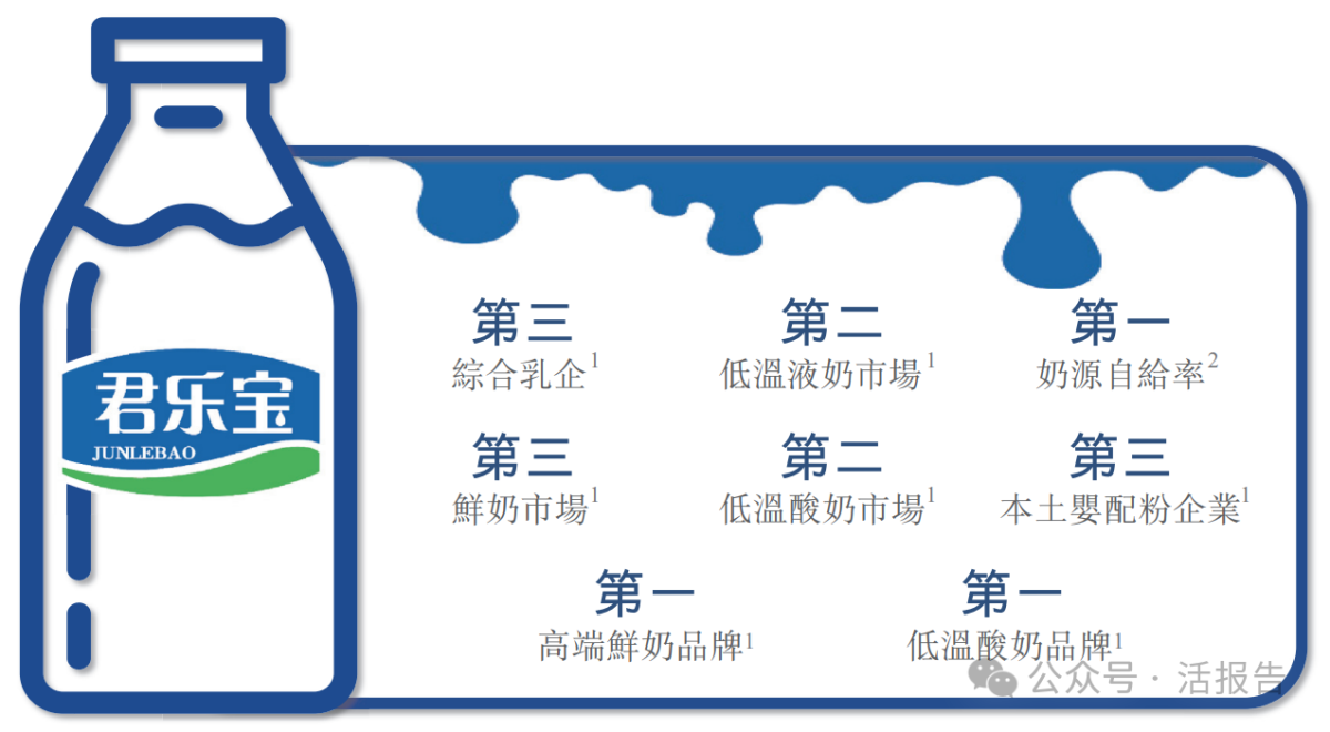 綜合性乳製品公司「君樂寶」遞表港交所，2024年淨利暴增