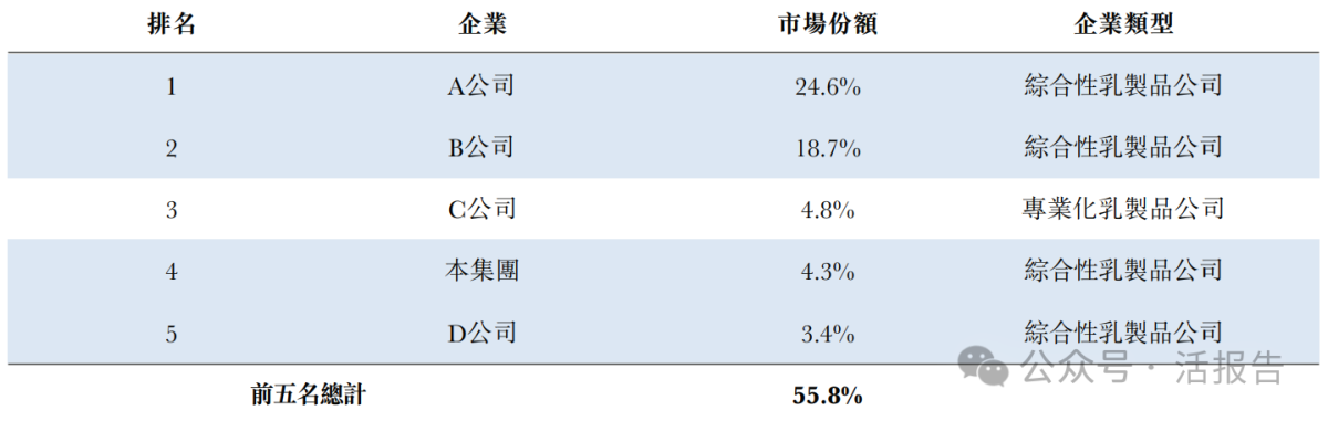 綜合性乳製品公司「君樂寶」遞表港交所，2024年淨利暴增