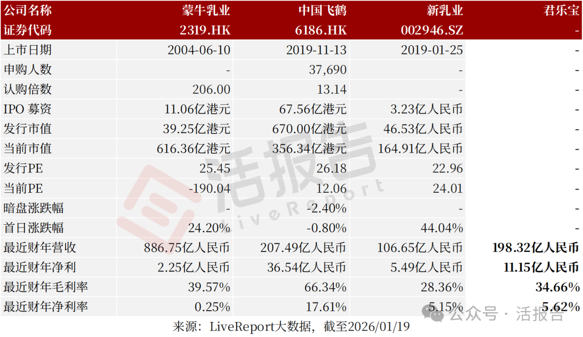 綜合性乳製品公司「君樂寶」遞表港交所，2024年淨利暴增
