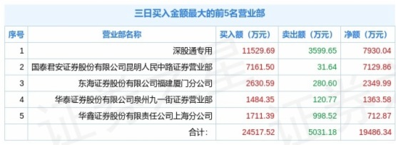 视觉中国三个交易日大涨23.73%，北向资金净买7930万